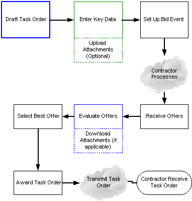 Task Order Workflow Diagram